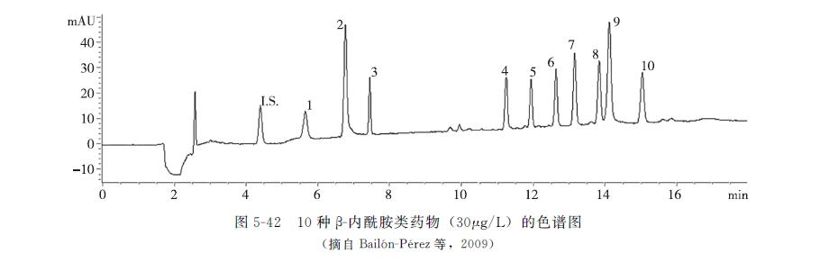 动物源性食品中兽药残留的检测——β-内酰胺类药物残留