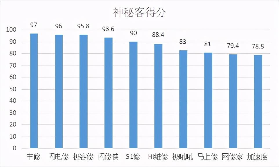 深圳组织1000多名消费者线上手机维修平台消费调查,发现这些问题