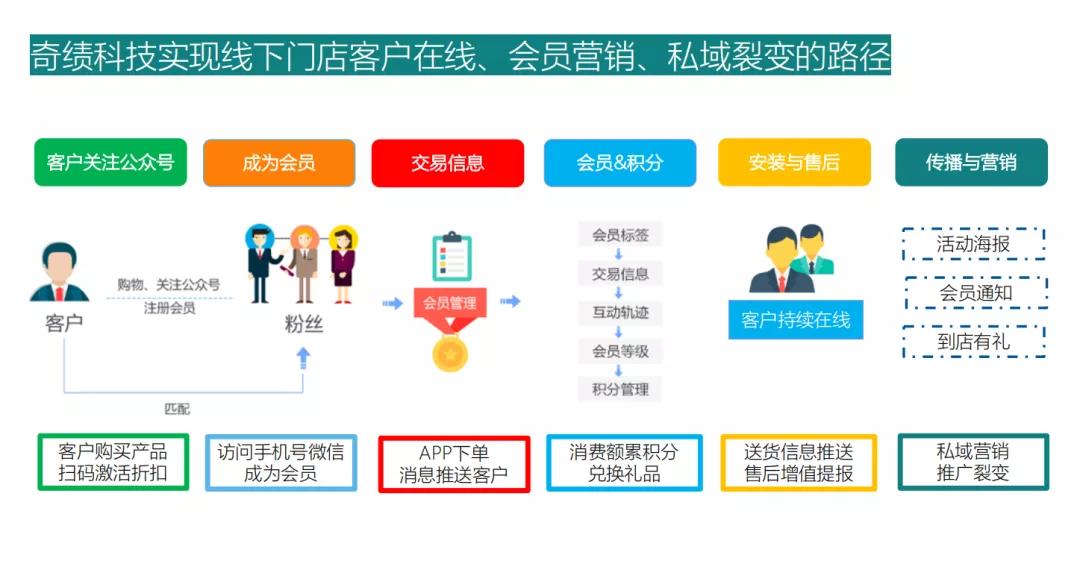 数字化营销三大走势,数字营销用ai提升销售业绩