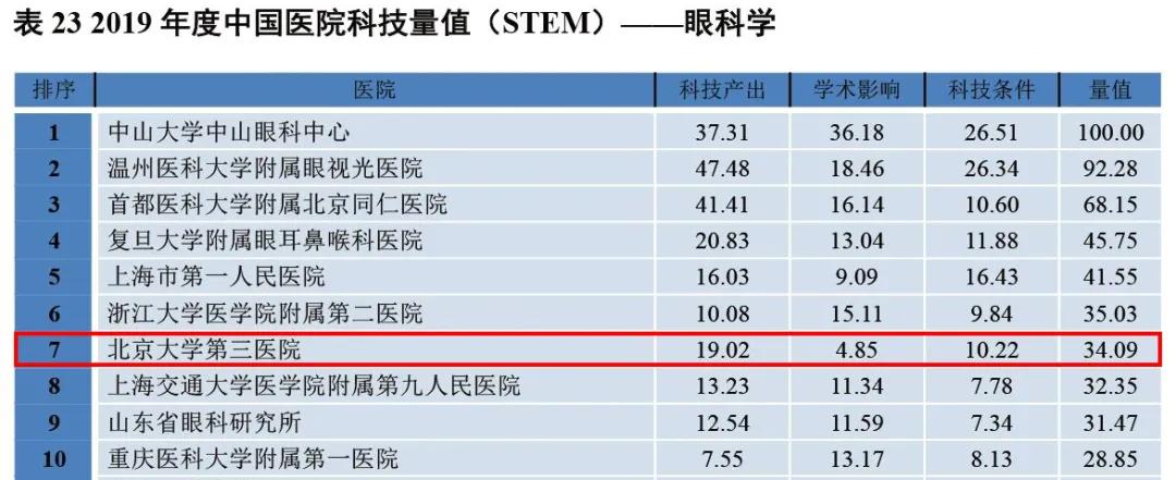 2022年度中国医院科技量值排名,2020医院科技量值排名榜单