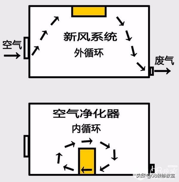 有了新风还需要净化器吗,新风是室内设备吗