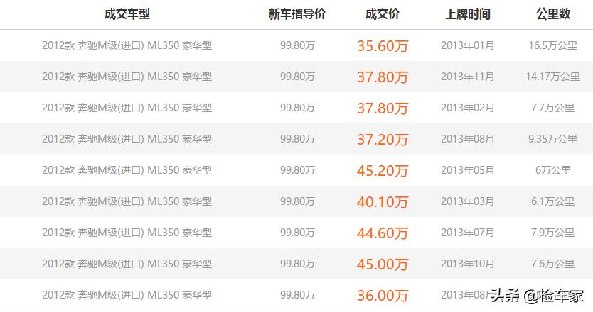国六来了现在买什么车合适,十多年的奔驰ml350值得买吗