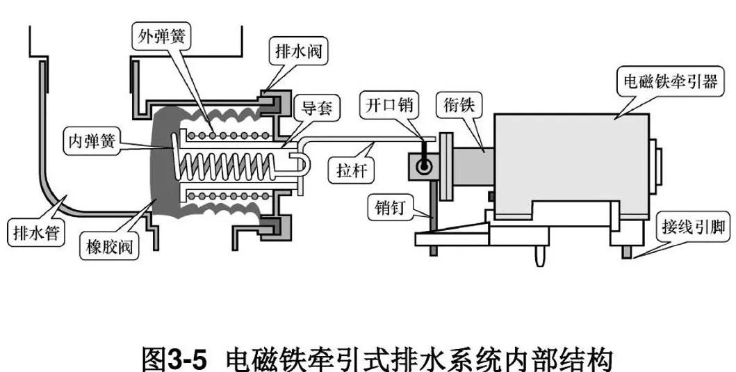洗衣机排水牵引器工作视频,全自动洗衣机排水牵引器维修