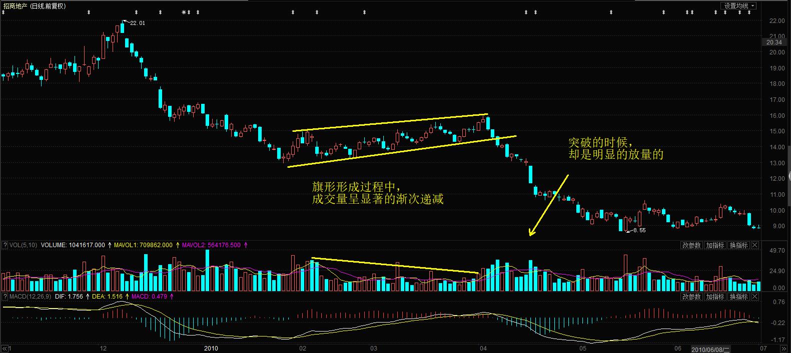 大跌前的趋势,大跌k线