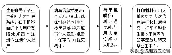 深圳积分入户网上申报流程,2020年深圳应届毕业生入户指南