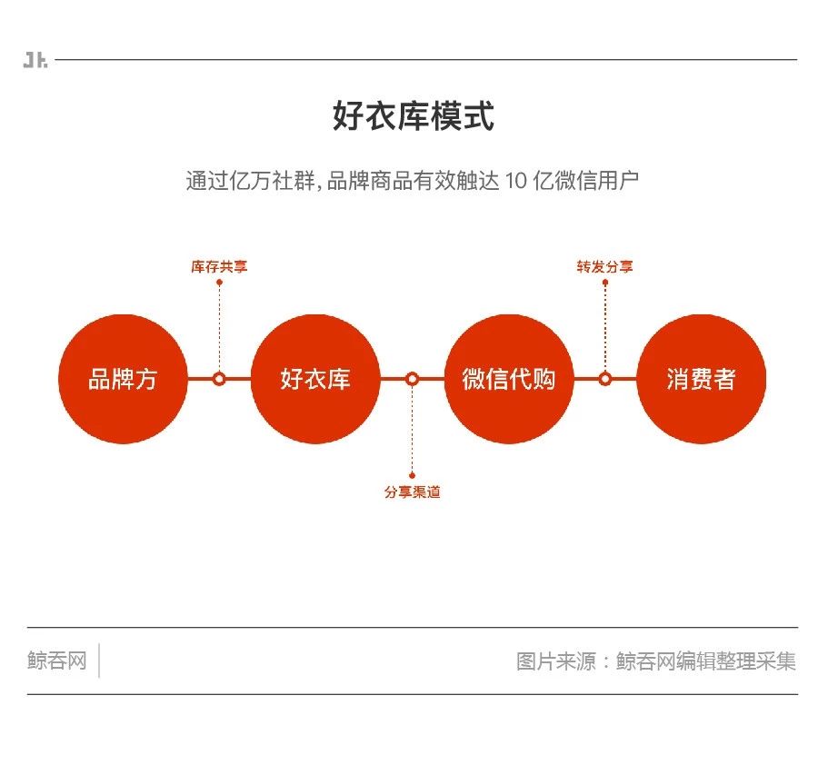 好衣库电商平台怎么样,好衣库如何做社群电商