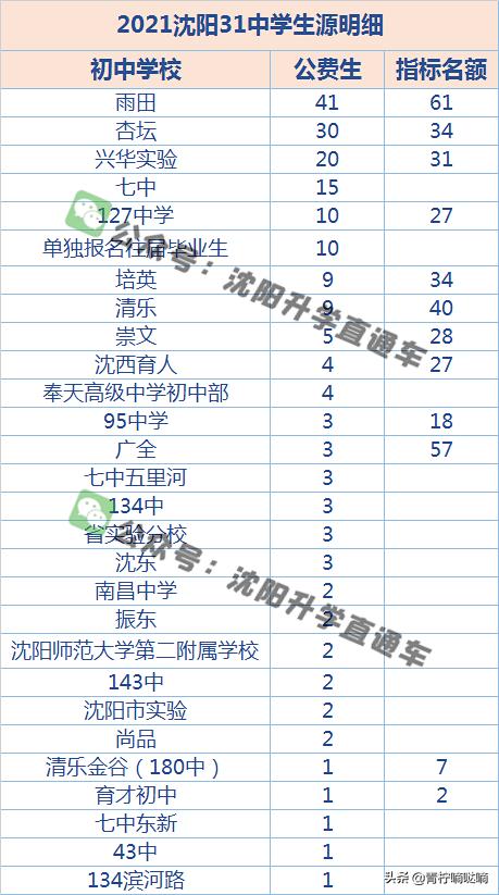 沈阳31中学高考2024总参加人数,2018沈阳31中高考成绩