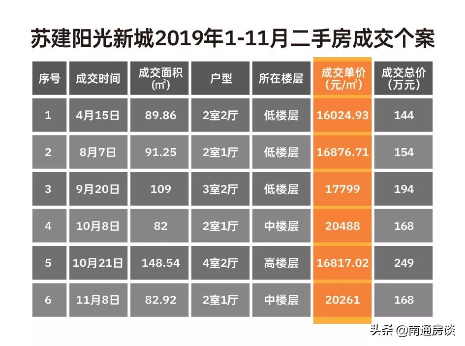 苏建阳光新城,南通苏建阳光新城最新房价