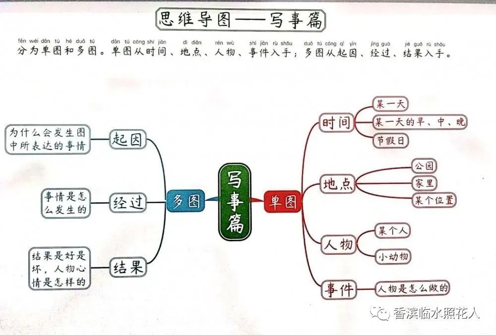西游记孙悟空大闹天宫思维导图,五下孙悟空思维导图