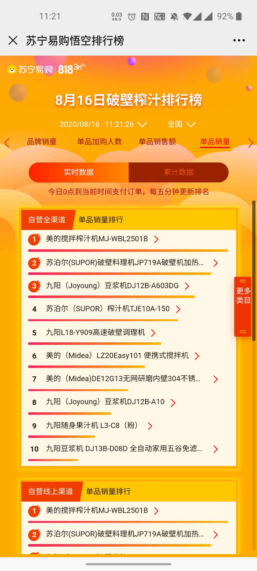 苏宁818首日家电销量,苏宁易购悟空排行榜