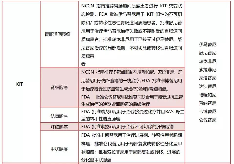 癌症基因检测一定有靶向药可用吗？速查宝典：靶点-靶向药-适应症