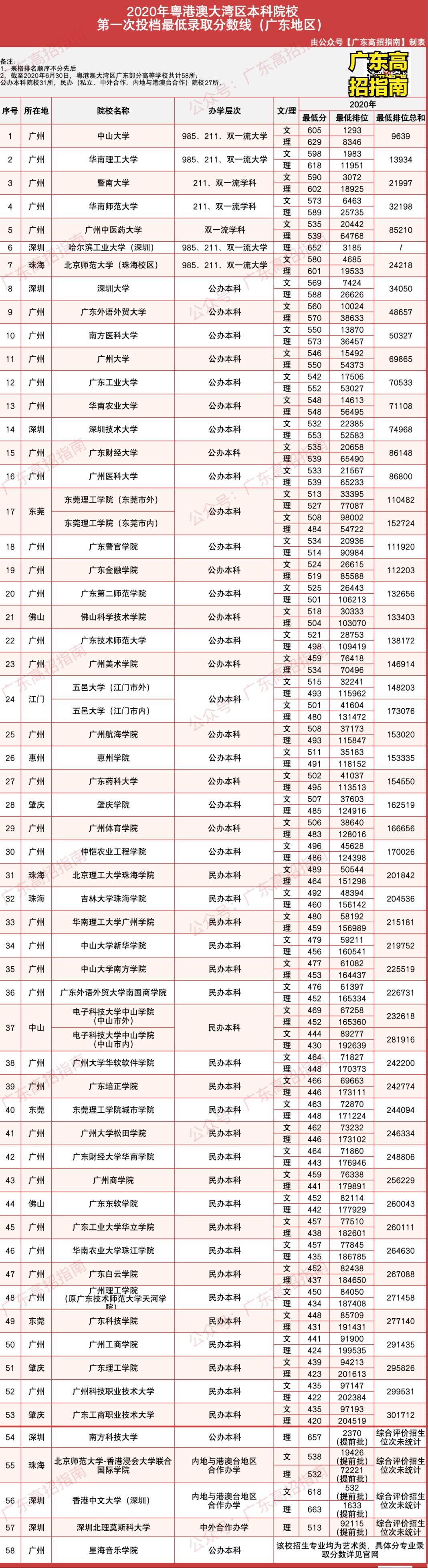 志愿填报热门区域——粤港澳大湾区80所高校盘点(附分数线)