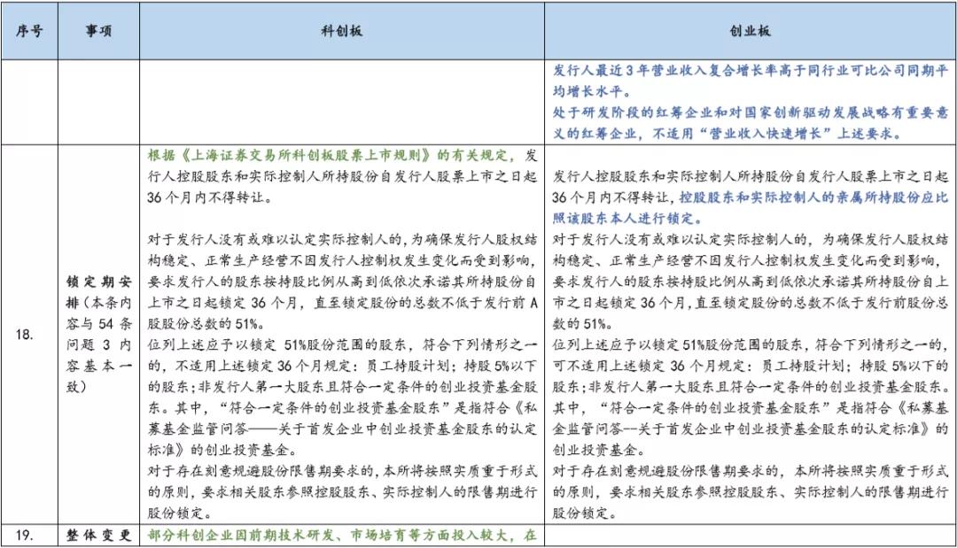 基金科创板和创业板,创业板科创板新三板