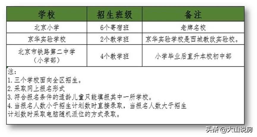 2019西城学区排名,海淀各个学区分析