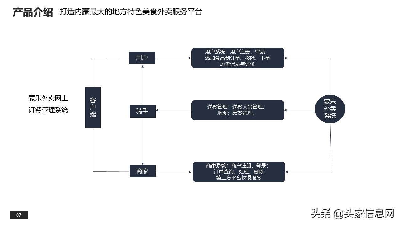 蒙乐外卖平台商业计划,外卖平台商业计划书模板