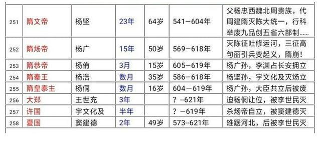 中国历代帝王完整版,中国历史皇帝完整版