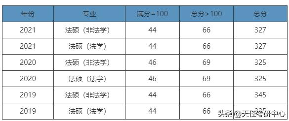 西南财经大学法本法硕2024年,西南大学211法硕