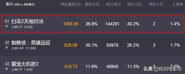 古天乐最新电影评价排行榜前十,古天乐评分最高的电视剧