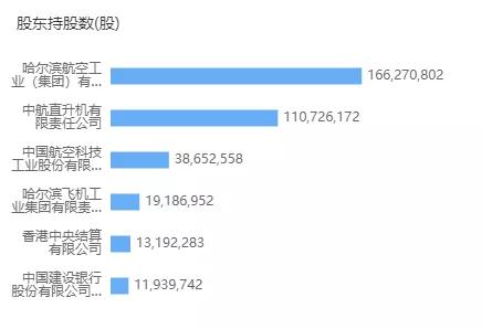 中航直升飞机,中航通飞与600038关系