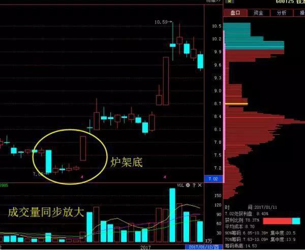 底部涨停埋伏战法,本金5万一年翻一倍是多少