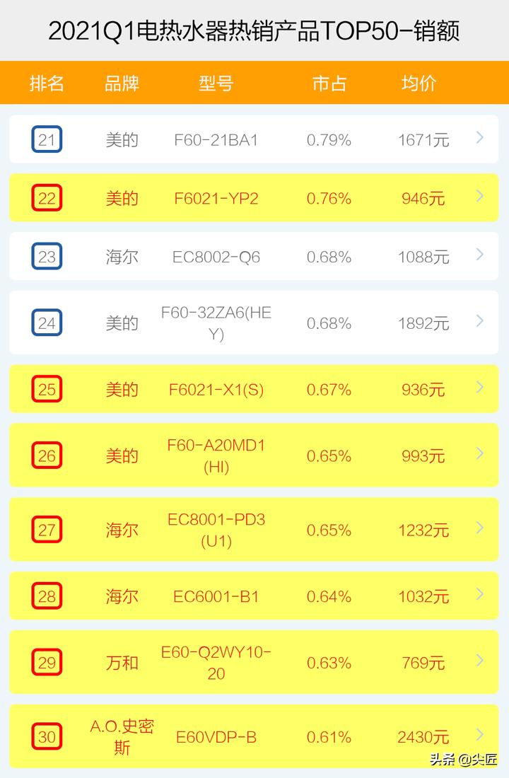 2020年电热水器中国排名前十名,2020电用热水器排名前十名