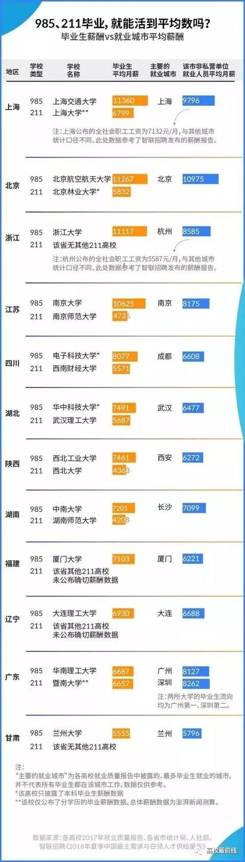 37所985大学就业报告分析,985院校就业率薪资排行