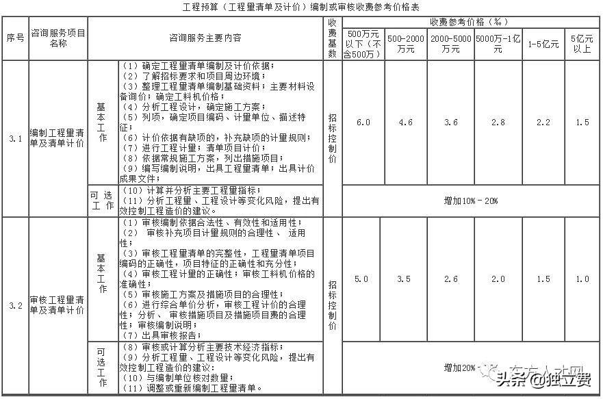 青海省工程造价咨询收费标准,江苏工程造价咨询收费标准