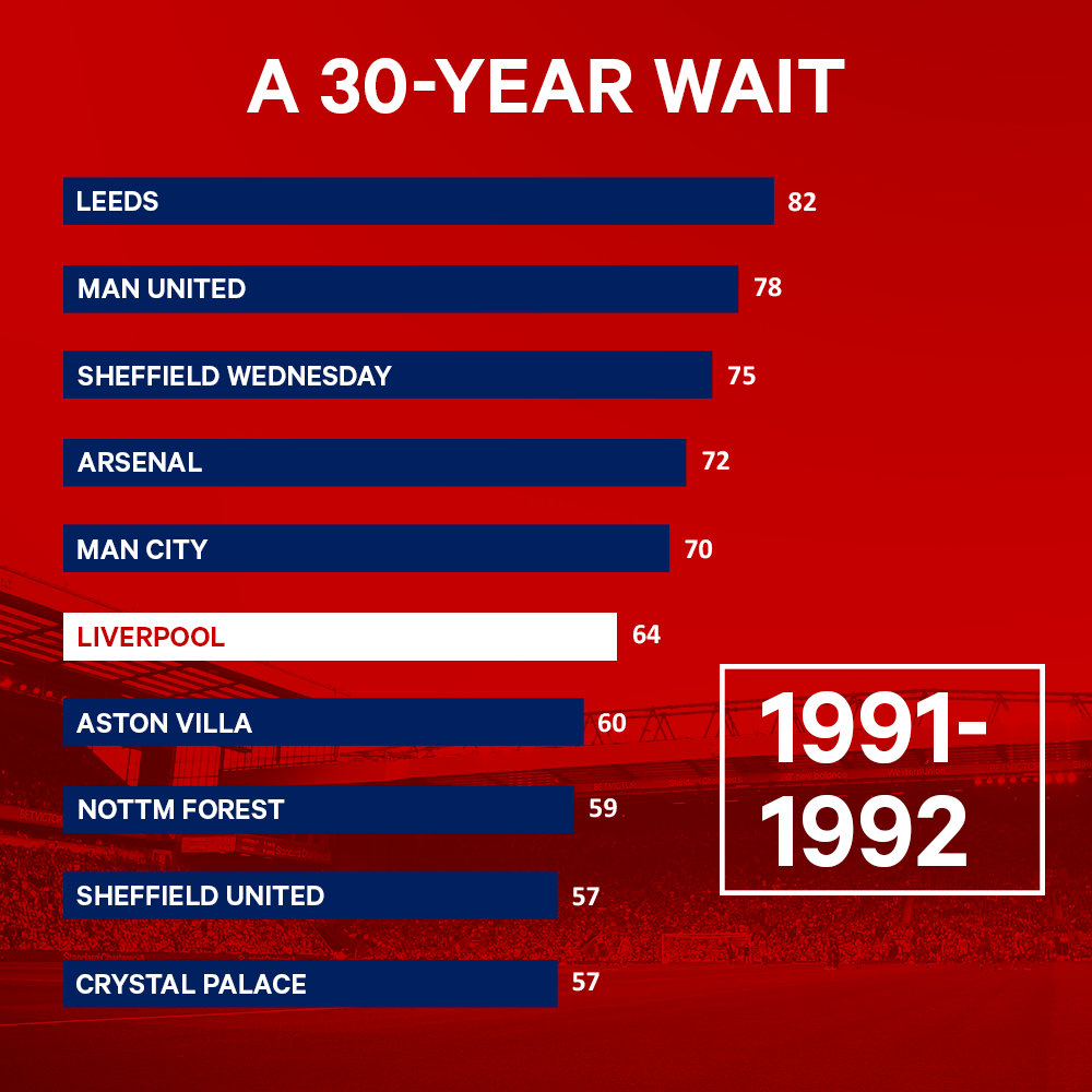 (译)利物浦长达30年的伤痛