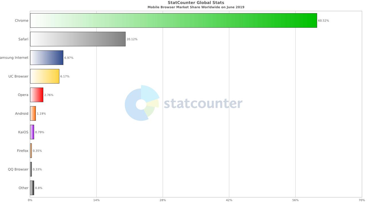 目前市场中有几种主流的浏览器,浏览器市场占有率排名2021年5月