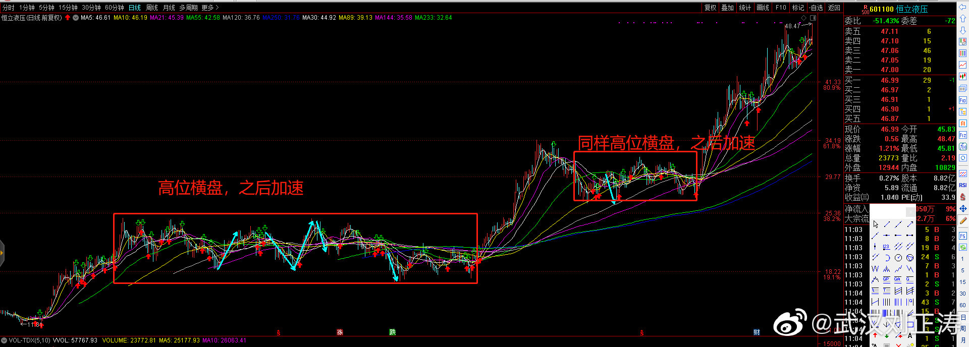 独家技术大全,如何简单判断股票是高位还是低位