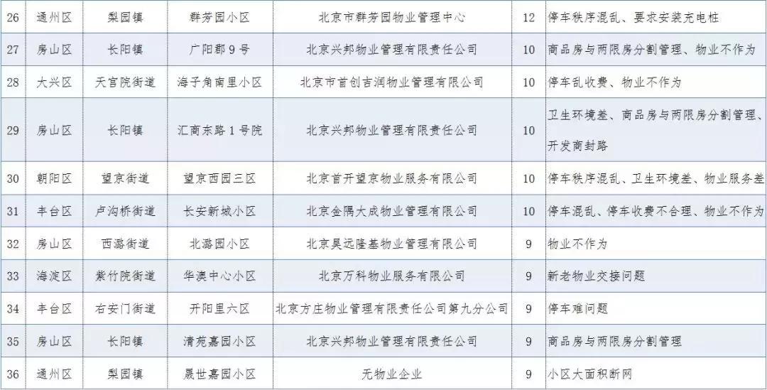 小区物业投诉平台有哪些,北京小区物业投诉排名