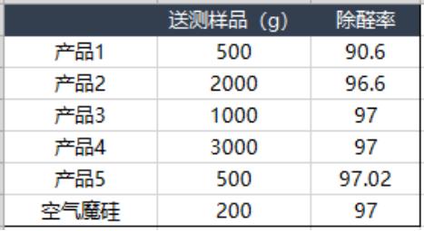 除异味活性炭效果怎么样,除甲醛比空气净化器好的方法