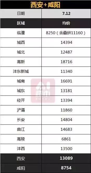 高陵未来十年房价,一年房子单价涨200元