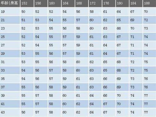 男性体重指数17.3-27.3对照表,成年男性体重身高标准对照表