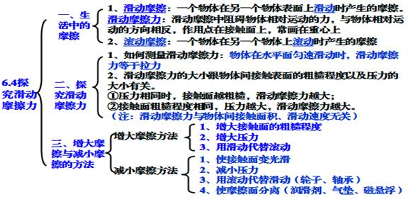 6.4探究滑动摩擦力导学案