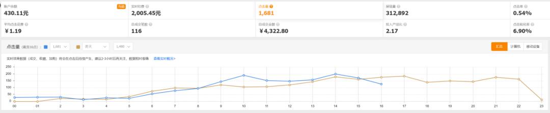 直通车ppc不变花费翻倍,直通车烧钱太快怎么优化