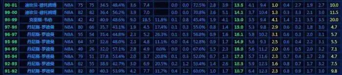 罗德曼七次篮板王在哪几年,罗德曼7年篮板王是哪7年