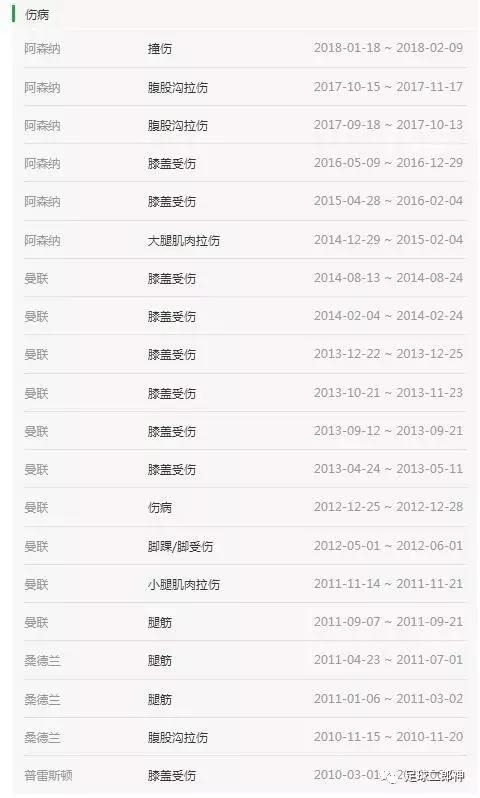 脚裸90度变形！枪手玻璃大将再受重伤，赛季报销恐危及职业生涯