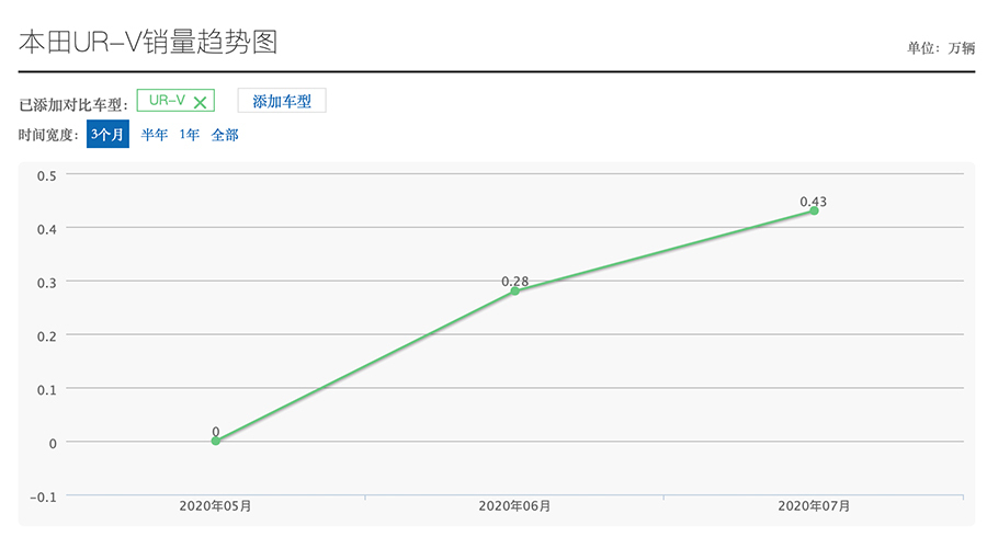 一个月3000养车费用,一个月1500公里养车成本
