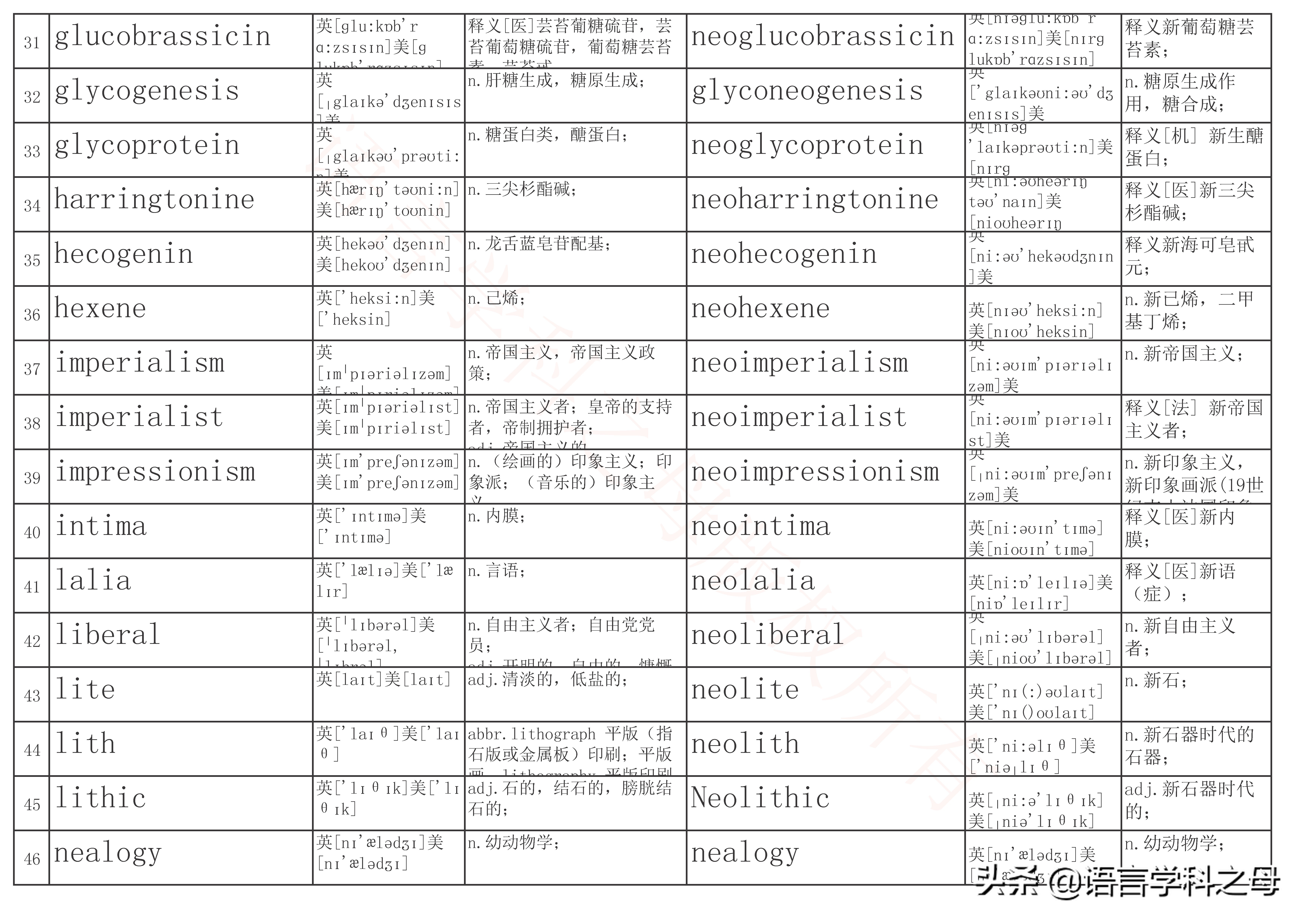 含有neo的单词,常用的单词前缀