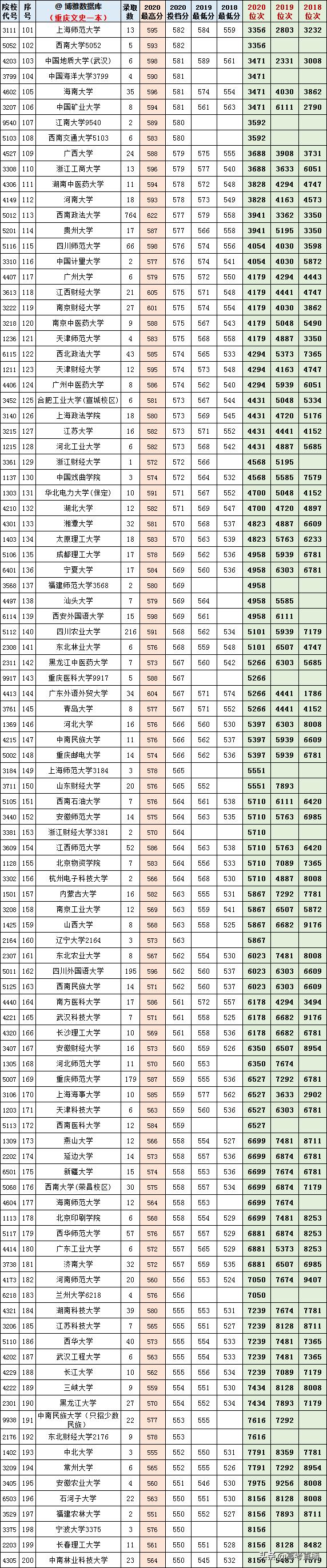 2020-2022年各高校投档分及位次表,各省投档线前十名大学