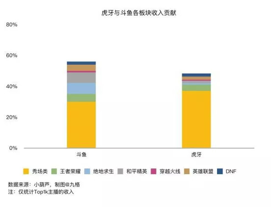 游戏直播虎牙b站,虎牙斗鱼快手b站