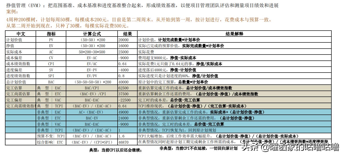 项目管理成本收益分析,项目成本管理总结