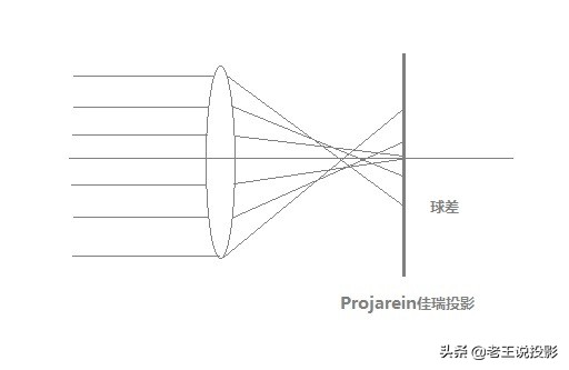 投影仪是单面透镜还是双面透镜,投影仪的凸透镜可以用什么代替