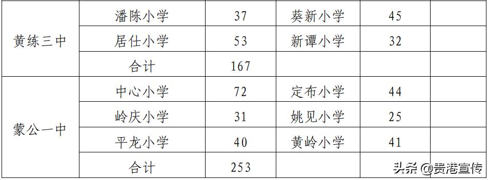 贵港市2023初中学区划分,2021贵港学区划分