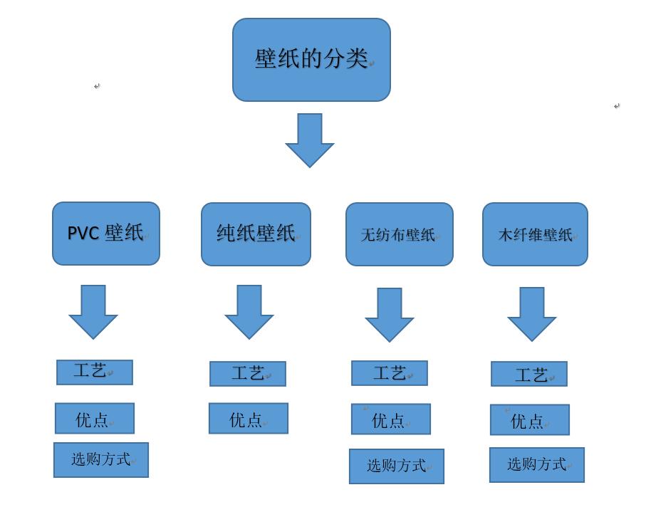 各种壁纸分析图解,壁纸种类价格