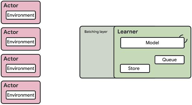 谷歌开源SEEDRL强化学习框架，训练成本降低多达80%