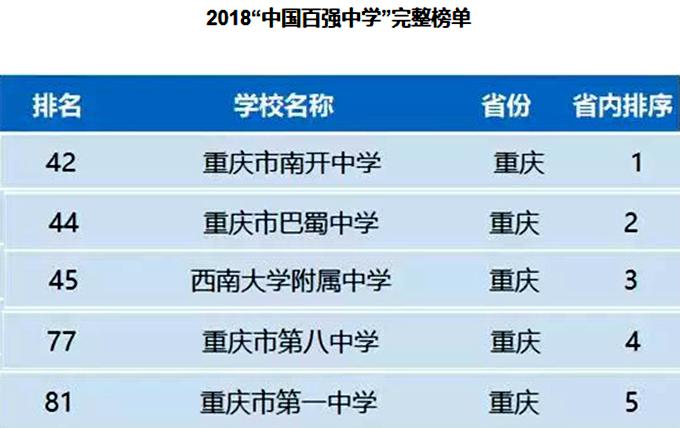 重庆最牛的高中,重庆前十排名的高中有哪些