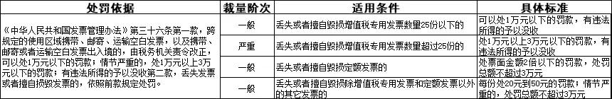 不同情形下的发票丢失处理，你做对了吗？