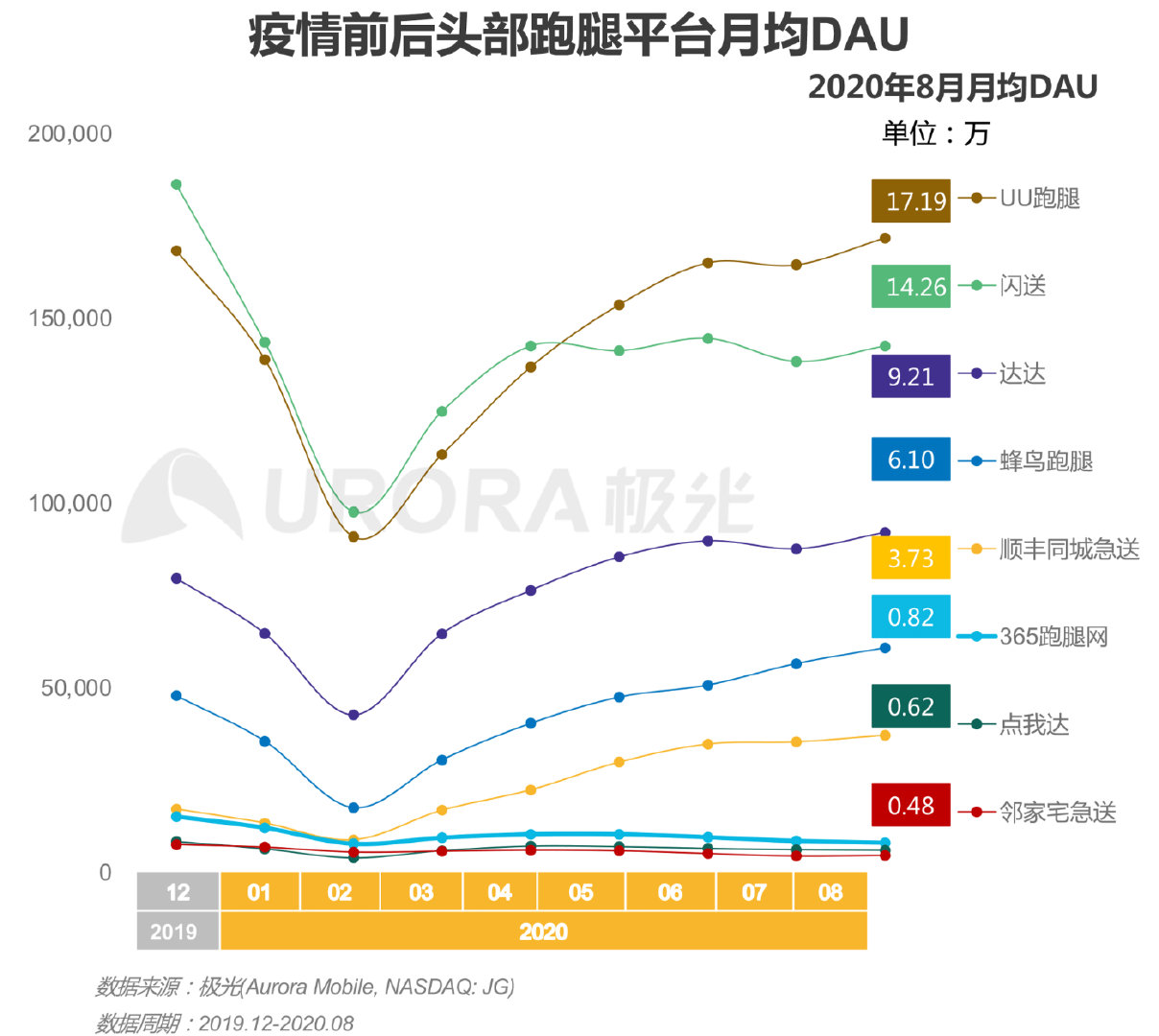 跑腿订单暴增,跑腿平台热度